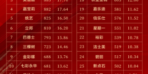 2025仿石漆十大品牌权威发布！美惠石感漆926分强势登顶，引领行业价值新时代